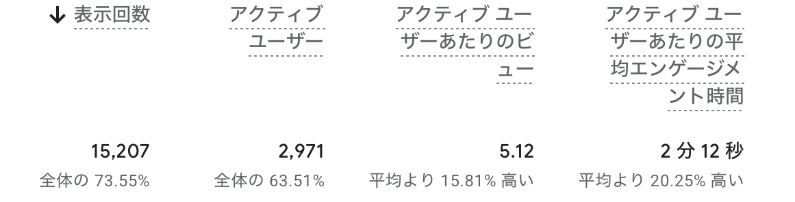 アナリティクスの表示回数